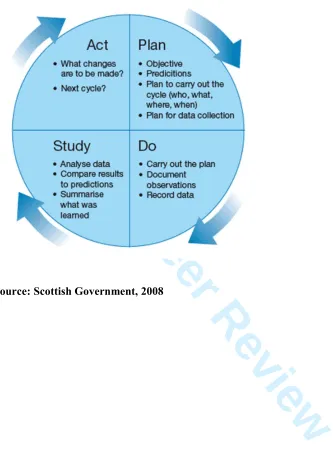 Figure 1. PDSA cycle  