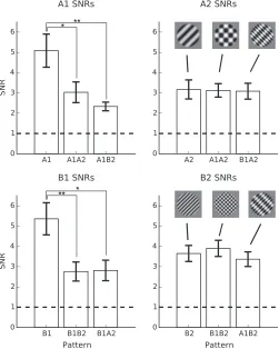 Figure 5. Bar plots displaying fundamental frequency responseSNRs to Component A1, Component A2, Component B1 andComponent B2