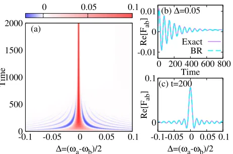 FIG. 2. (Color online) (a) Evolution of coherence Ftime (vertical) and detuning (horizontal), found from the ex-act solution