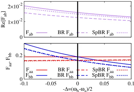 FIG. 3. (Color online) Comparison of steady state values ofFij between the exact (solid), BR master equation (dashed)and SpBR master equation (dotted), plotted for a larger bathdensity of states J0 = 0.02 and all other parameters as forFig