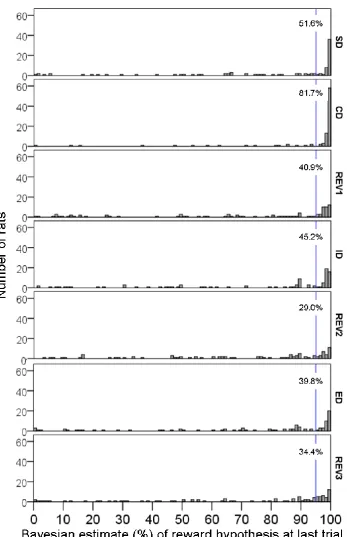 Figure 3.3: histogram of the last-trial Bayesian posterior probability of the hypothesis  corresponding to the reward-associated response pattern (called ‘reward hypothesis’ henceforth) for each learning stage