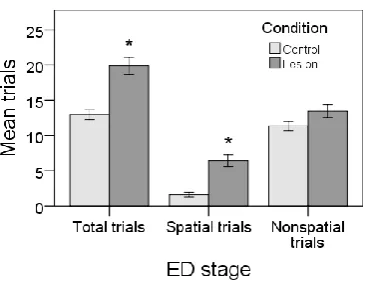 Figure 3.5: number of spatial trials in ED is different between two groups. 