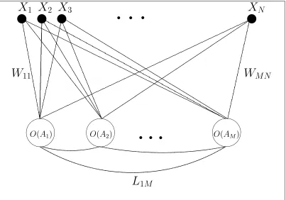 Figure 3.1: A network interpretation of the REC model. Xinput terminals. Each unit computes the output from its activation1, 