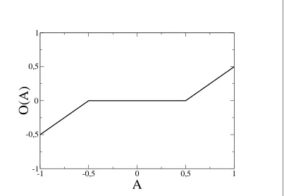 Figure 3.2: The units’ activation function for λi = 0.5