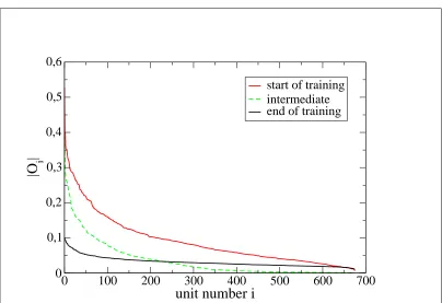 Figure 3.5: Average output E [|Oi|] per example for all units of the 4x over-