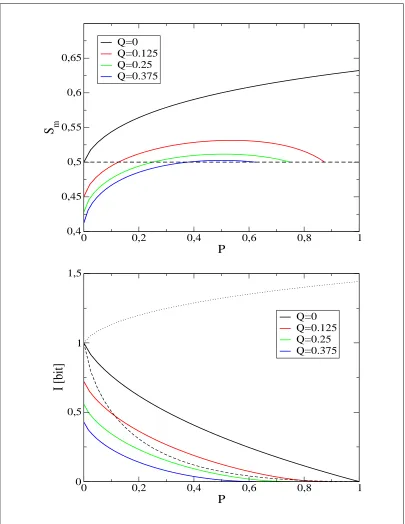 Figure 3.12: Top: optimal sparseness SSm as a function of P for four diﬀerentvalues of Q (for the deﬁnition of P and Q, see ﬁg.3.11).The maximum = 1 − 1e is reached for Q = 0 and P → 1 (i.e