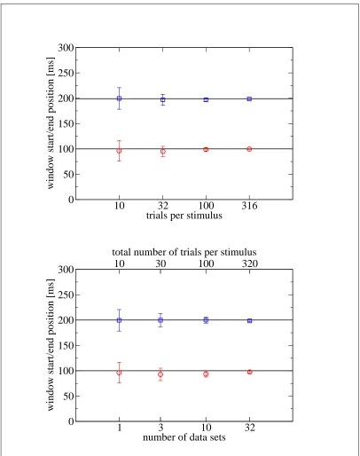 Figure 4.5: Top: expected window start (circles) and end (squares) as a func-tion of the number of trials per stimulus