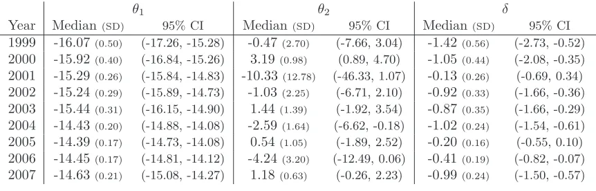 Table 1: Independent analyses for each spatial point pattern for years 1999-2007,using both classical and Bayesian approaches.
