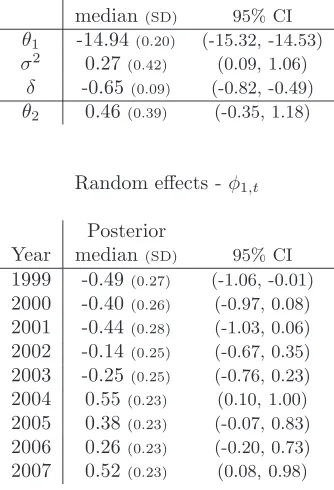 Table 2: Posterior median (standard deviation) and 95% symmetric credibleinterval (CI) for each parameter in the integrated analysis.