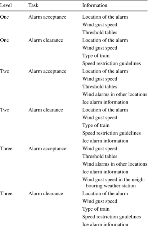 Table 1  Levels of information