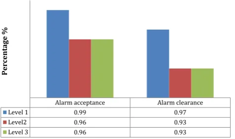 Fig. 4  Errors made while alarm acceptance and alarm analysis in three conditions