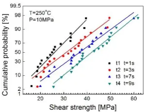Fig. 6 Cumulative probability curves of shear strength data series for sintered  joints prepared under different sintering pressures