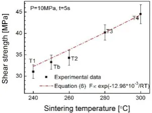 Fig. 9 Plot of average shear strength versus sintering temperature. 