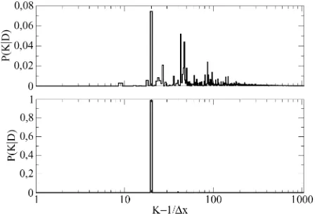 Fig. 9.Bottom: Predictive densitiespredictive density appears to diverge logarithmically withofsquares:which indicates that the predictive density has a p(xjD; M= 10) as a function ofK =
