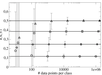 Fig. 10.Expected mutual informations and upper bounds on the standarddeviations, computed via (65) for different data set sizes