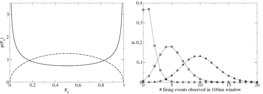 Fig. 11.Left: Prior for M = 1 and two choices of �: � = 0:5 (solid line) and � = 1:5 (dashed line)