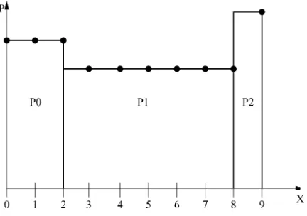 Fig. 1.An example conﬁguration forwhich values of K = 10 values of X, three bins (M = 2interval boundaries), containing the probabilities P