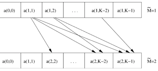 Fig. 2.After all the evidence contributions a( M;~ K~) have been evaluated to compute the evidence of a model with M~ intersections, they can be reused tocompute the a( M~ + 1; K~)