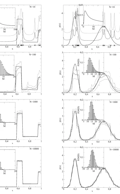 Fig. 4.From top to bottom: densities and posteriors for 10,100,1000 and10000 data points