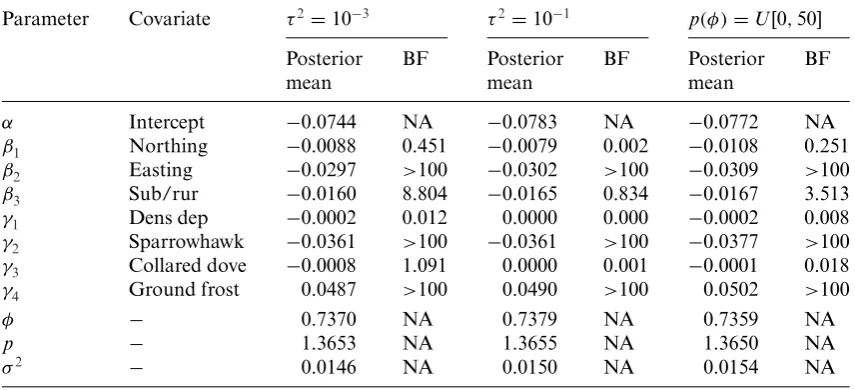 Table A1Posterior means and marginal posterior probabilities for model parameters under alterna-tive prior speciﬁcations