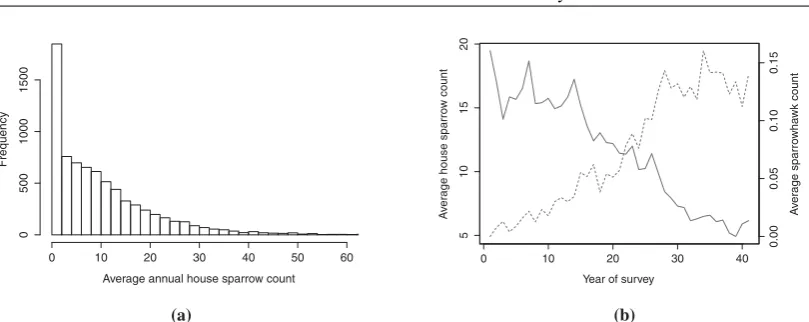 Figure 2(a) Distribution of year-by-site averages of house sparrow counts from 1970–2010, clearlyshowing the problems of zero-inﬂation and the right-skewed nature of the positive observations