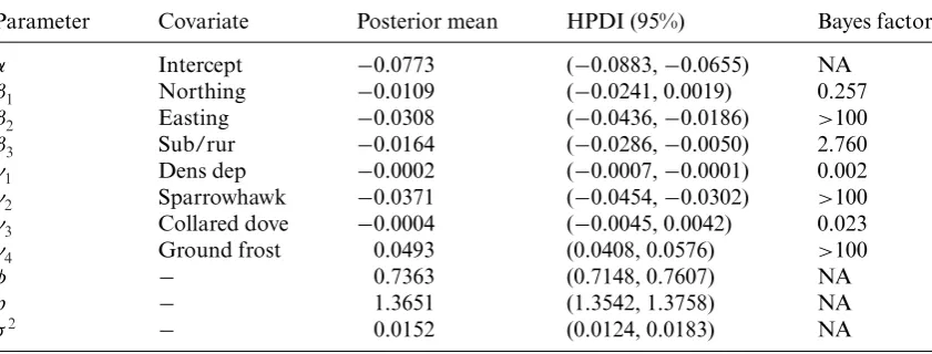 Table 1Posterior means and 95% highest posterior density intervals (HPDIs) (conditional on co-variate being present in the model) and Bayes factors for model parameters