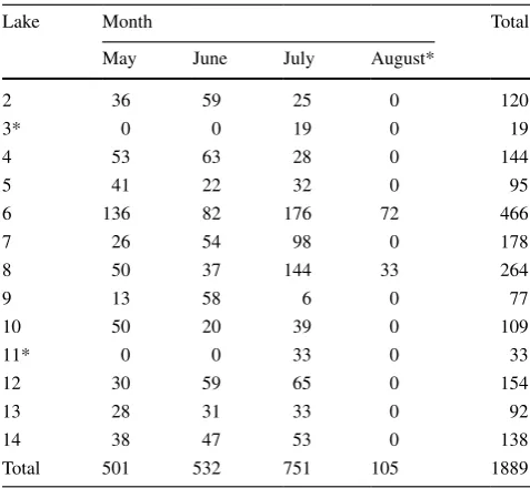Table 1  Number of mussel samples collected during the study from each study lake and in each month