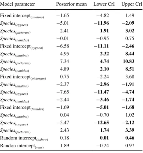 Table 2  Parameter estimates of mussel infection by European bitter-ling modelled using a Bernoulli GAMM