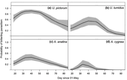 Fig. 2  Mean fitted probability (solid line) of parasitism by European bitterling (Rhodeus amarus) and 95% credible intervals (shaded area) for different host mussel species a Anodonta anatina; b A