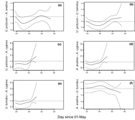 Fig. 3  Pairwise differences in parasitism by European bitterling (Rhodeus amarus) between 50,000 estimated smoothers for mussel hosts