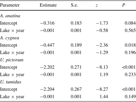 Table 3  Summary of binomial GLM to examine the relative tempo-ral abundance of host mussels within lakes among years for each host species