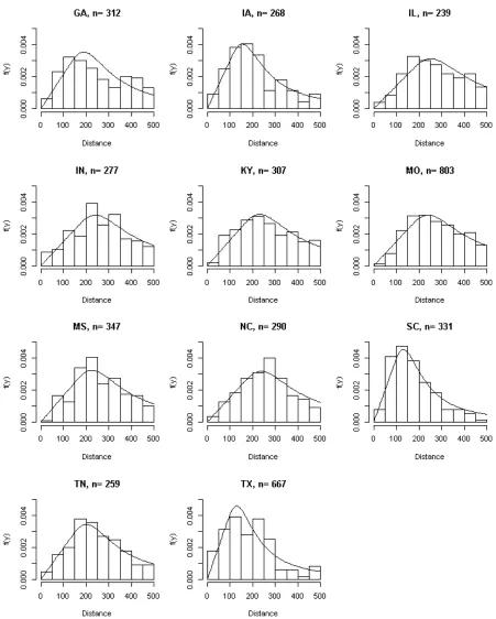Figure 1: Estimated probability density functions, faveraged over all levels of covariates(y) (y-axis), using mean parameter valuesfrom the Bayesian approach (Table 4) against radial distance from the point (x-axis, in metres),and histograms of detections 