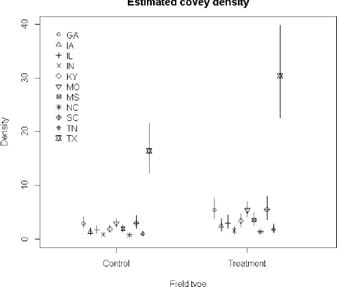 Figure 2: Estimated covey densities (coveys per km2) and 95% CRIs for each of 11 states shownfor unbuffered control and buffered treatment ﬁelds.