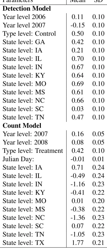 Table 2: Mean and standard deviation (SD) of Normal proposal distributions for parameters pro-posed to be added or deleted during the RJ step of the RJMCMC algorithm