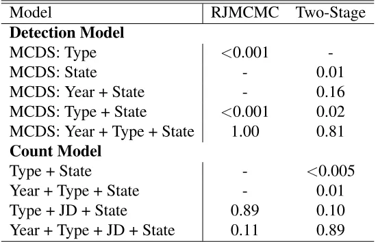 Table 3: Models and their probabilities resulting from RJMCMC and bootstrap analyses. Eachdensity model included an intercept and a random effect for site in addition to shown covariates(JD = Julian day)