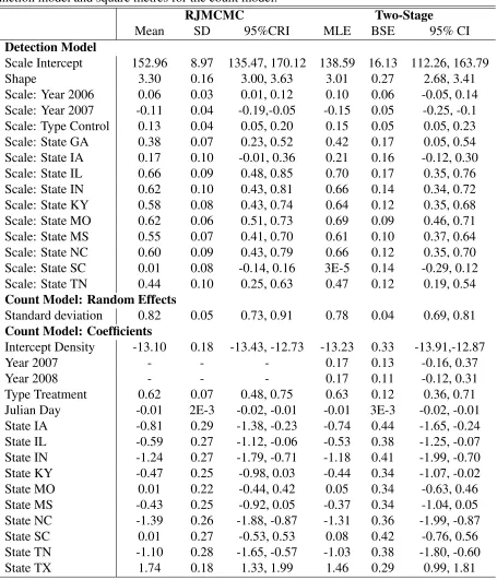 Table 4: Mean, standard deviation (SD) and 95% credible intervals (CRI) from the RJMCMC anal-ysis along with maximum likelihood estimates (MLE), bootstrap standard errors (BSE) and 95%conﬁdence intervals (CI) using the two-stage approach for the models wit