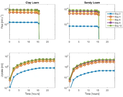 Figure 6 Water flux (top) and cumulative uptake (bottom) over a single day-night cycle for Clay loam (left) and loamy sand (right) soils
