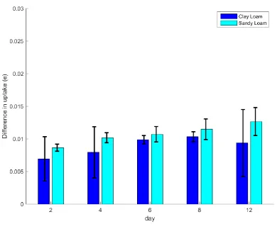 Figure 7 Relative difference in cumulative uptake (e), as defined by equation (11).  The data shows the difference between the image based and averaged models for clay loam and loamy sand soils
