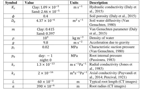 Table 1: Parameter values 