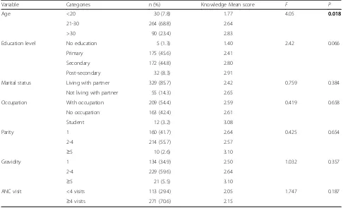 Fig. 1 Recall of danger signs during pregnancy (n = 335). Vertical axis-Danger signs. Horizontal axis-Percentage