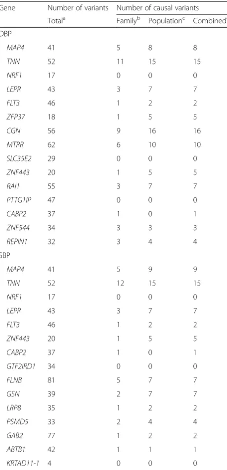 Table 1 The number of variants in each gene in family-based,population-based, and combined data sets