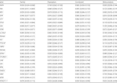 Table 2 Type I errors (95 % confidence intervals) of family-based sequence kernel association test in the family-based, population-based, and the combined data, and of meta-analytic approach