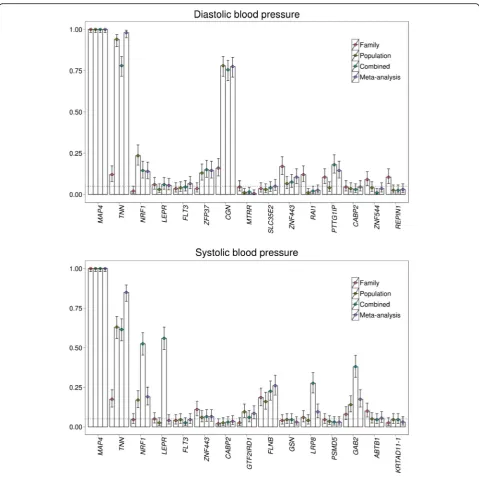 Fig. 1 Powers of family-based sequence kernel association test (famSKAT)