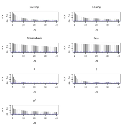 Figure 3.8: ACF plots for parameters for the house sparrow analysis. Parameters chosen are ones (almost)always in the model, with the autocorrelation only calculated for the time the parameter is in the model.