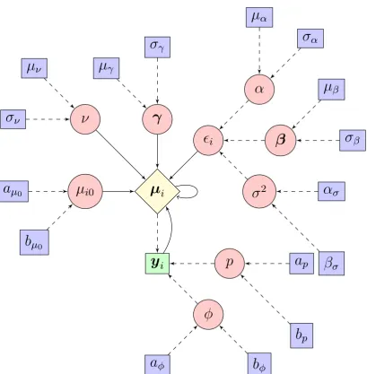 Figure 3.1: Directed acyclic graph of the hierarchical model of Equation 3.1. Square blue nodes correspond toﬁxed parameters of prior distributions