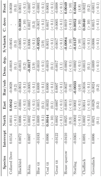 Table 3.3: Posterior means and Bayes factors in parentheses for the regression parameter for all independent species model without random eﬀects