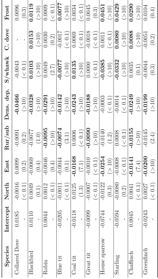 Table 3.5: Posterior means and Bayes factors in parentheses for the regression parameter for all independent species mixed-eﬀects models