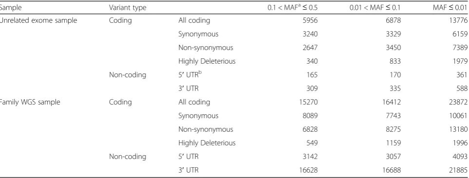 Table 1 Variant annotation, by minor allele frequency category, for variants present in at least 5 copies in the unrelated exomesample and in the family WGS sample