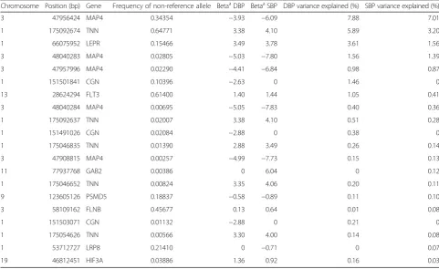 Table 2 Top 20 variants influencing simulated SBP and DBP in the GAW20 unrelated exome sample, in decreasing order ofvariance explained