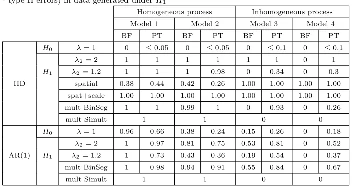 Table 1: ’Signiﬁcance levels’ (type I errors) in data generated under H0 and ’power levels’ (1